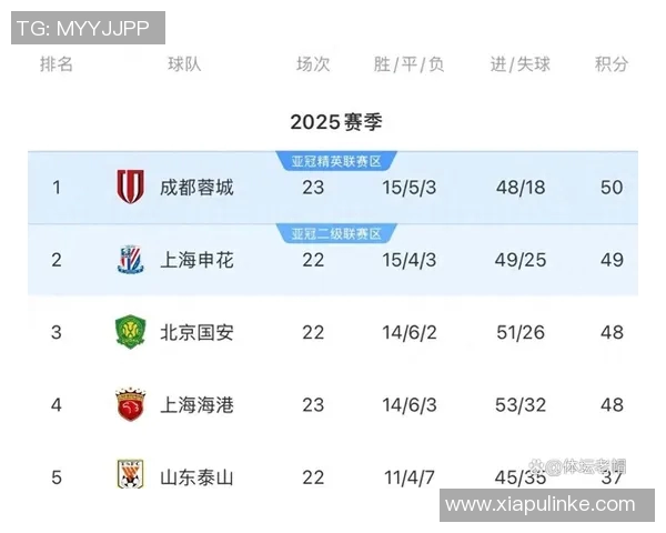 恒大主场告负，上海上港继续领跑，中超积分榜发生变化